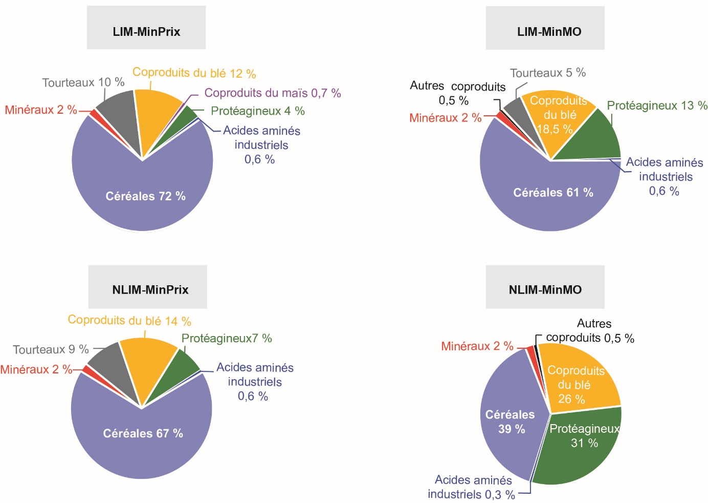 Réduire les impacts environnementaux des aliments pour les animaux d