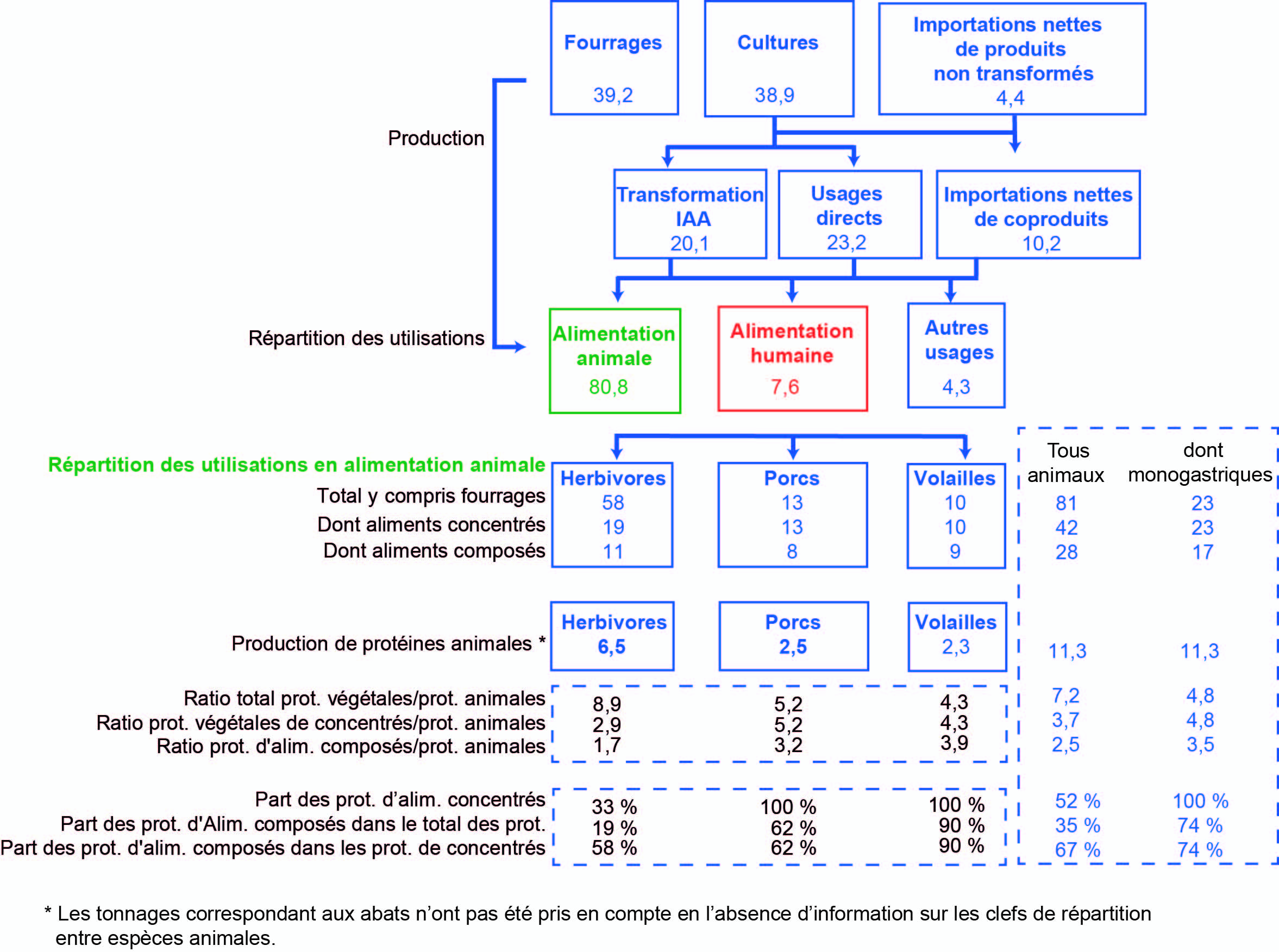 Les Matieres Premieres Agricoles Pour L Alimentation Humaine Et Animale L Ue Et La France Inrae Productions Animales