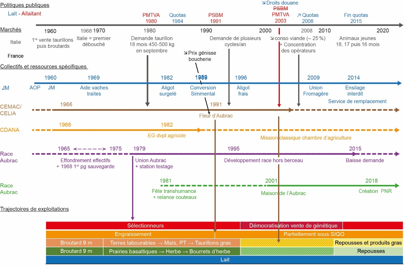 Figure 7. Coévolution entre dynamiques sectorielles et trajectoires d’exploitation. Une image contenant texte, capture d’écran, nombre, Parallèle Le contenu généré par l’IA peut être incorrect.
