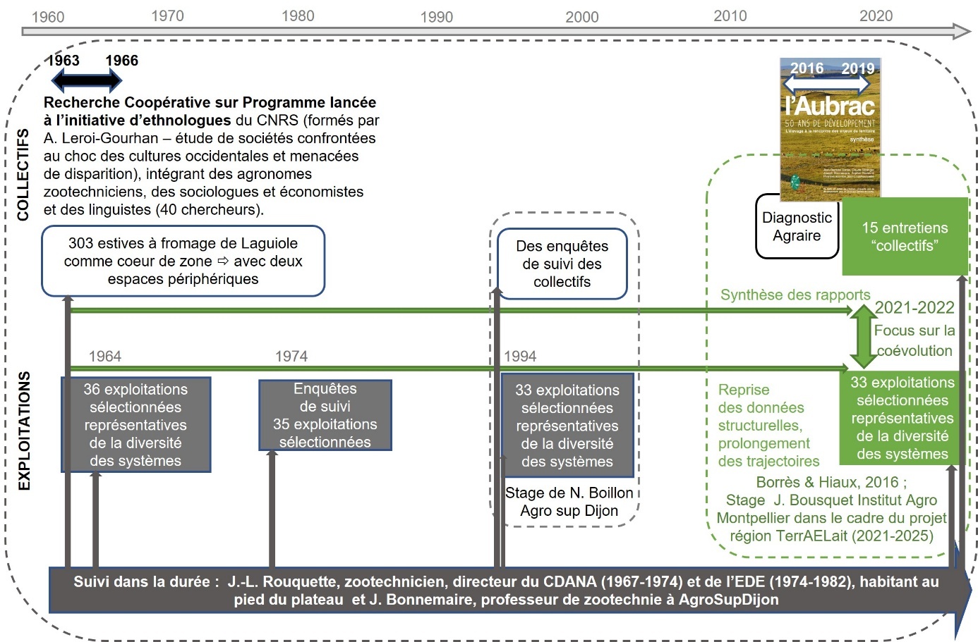 Figure 2. Schéma synthétique de la méthodologie déployée, aux deux échelles. Une image contenant texte, capture d’écran, Parallèle, diagramme Description générée automatiquement