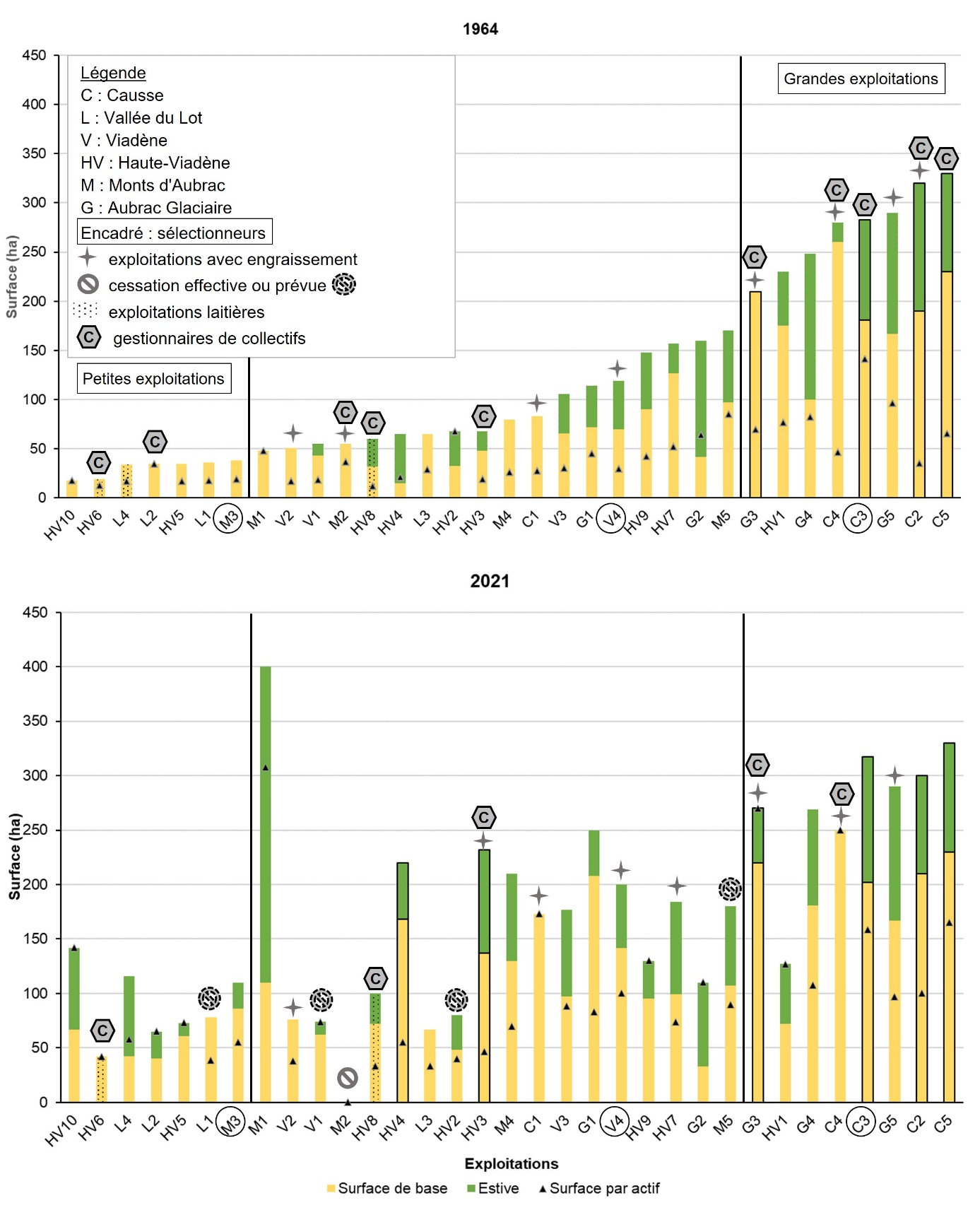Figure 6. Analyse multicritère des exploitations en 1964 et 2021. Une image contenant texte, diagramme, capture d’écran, Tracé Description générée automatiquement