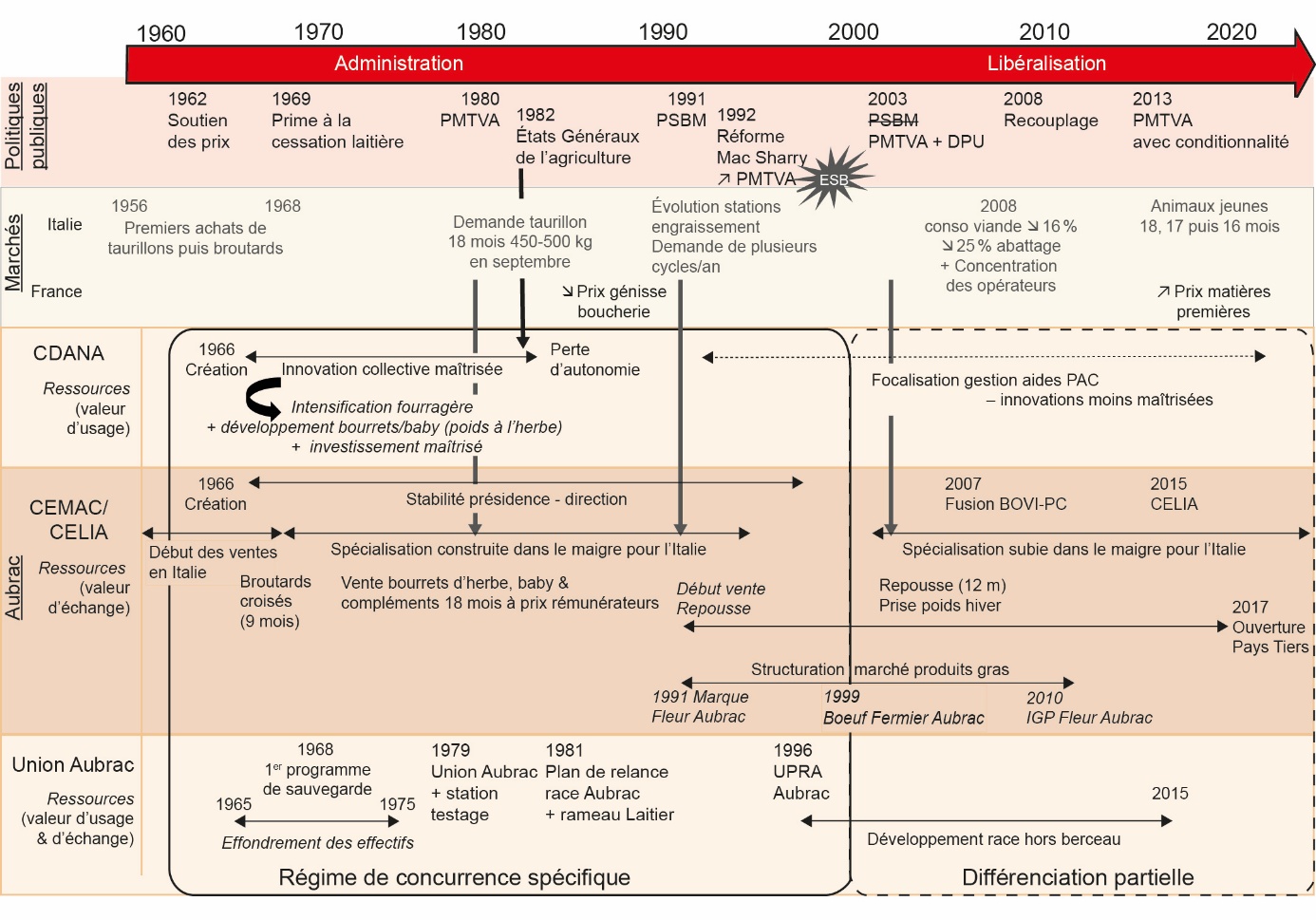 Figure 5. Différentiation du régime de concurrence allaitant de l’Aubrac. Une image contenant texte, capture d’écran, Police, nombre Le contenu généré par l’IA peut être incorrect.