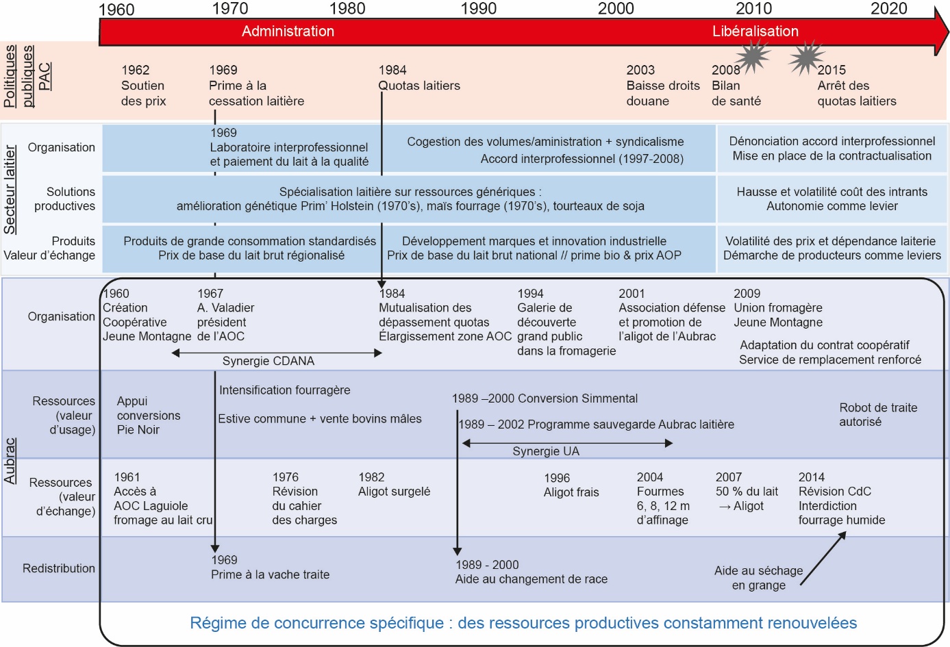 Figure 4. Différenciation du régime de concurrence laitier de l’Aubrac. Une image contenant texte, capture d’écran, Police, nombre Description générée automatiquement
