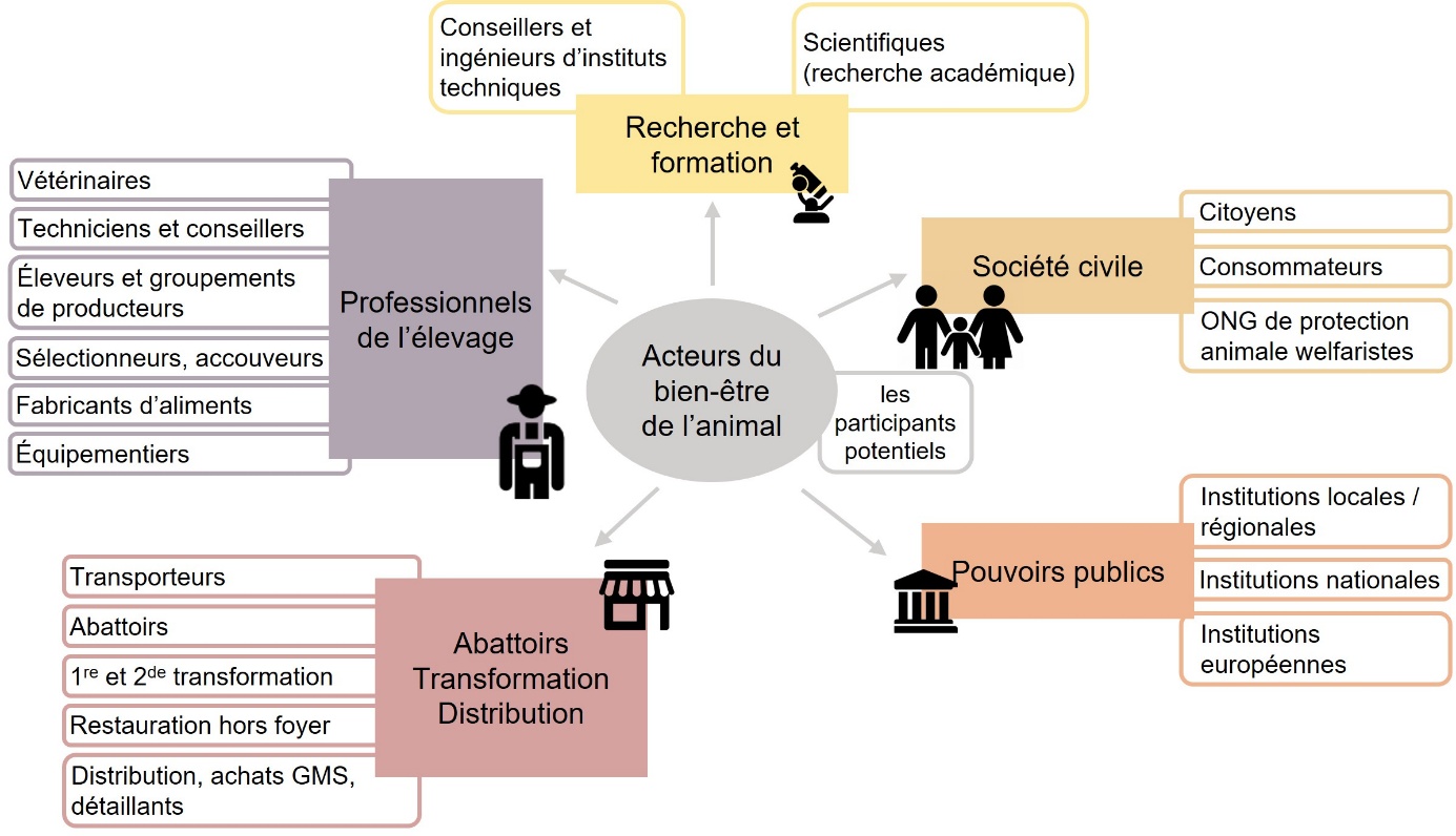 Figure 2. Les acteurs impliqués dans l’amélioration du bien-être de l’animal en élevage.