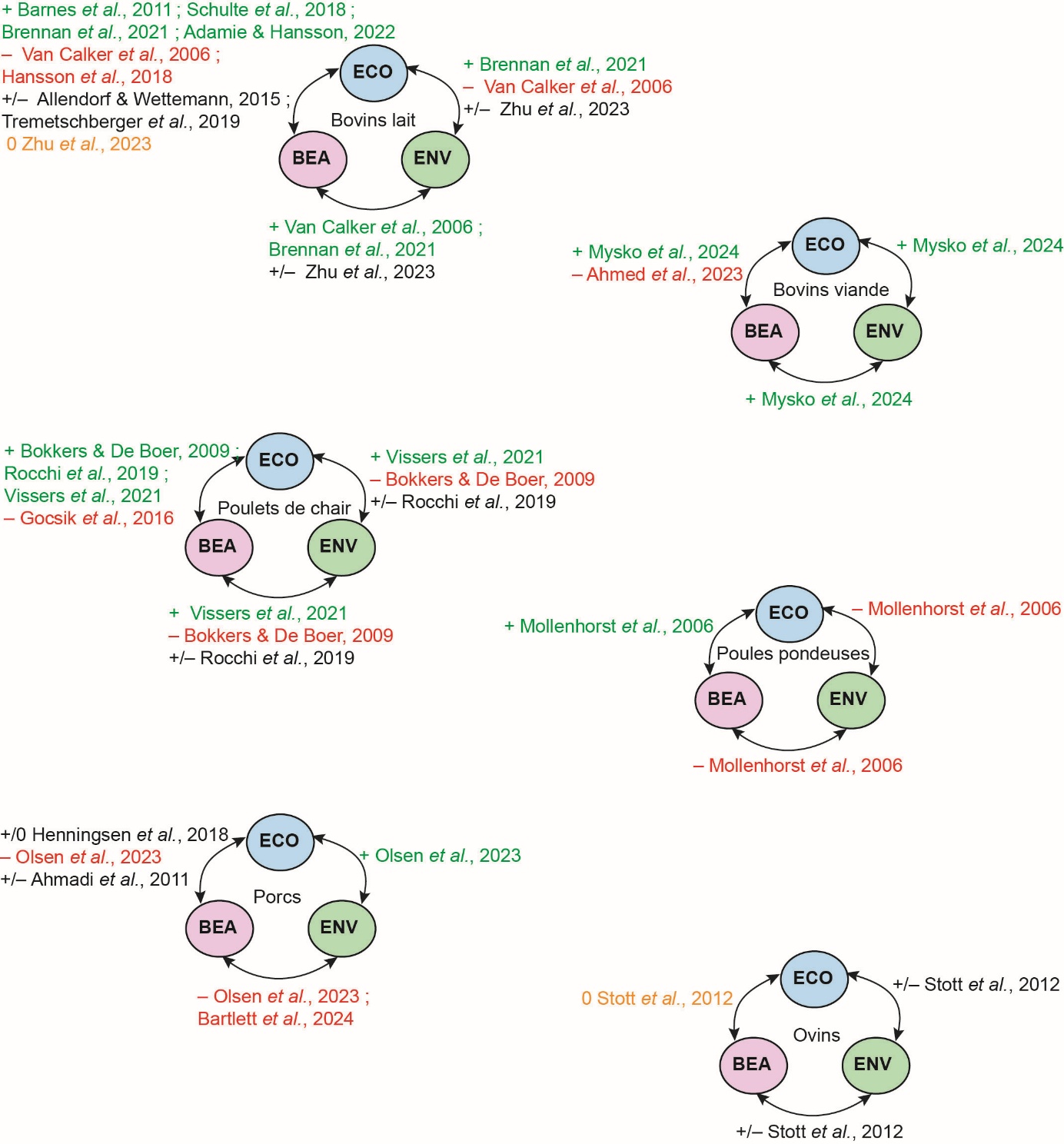 Figure 1 : Relations identifiées dans la littérature scientifique entre les dimensions de performance – performance économique (ECO), performance environnementale (ENV), et bien-être animal (BEA) – selon le type de production.