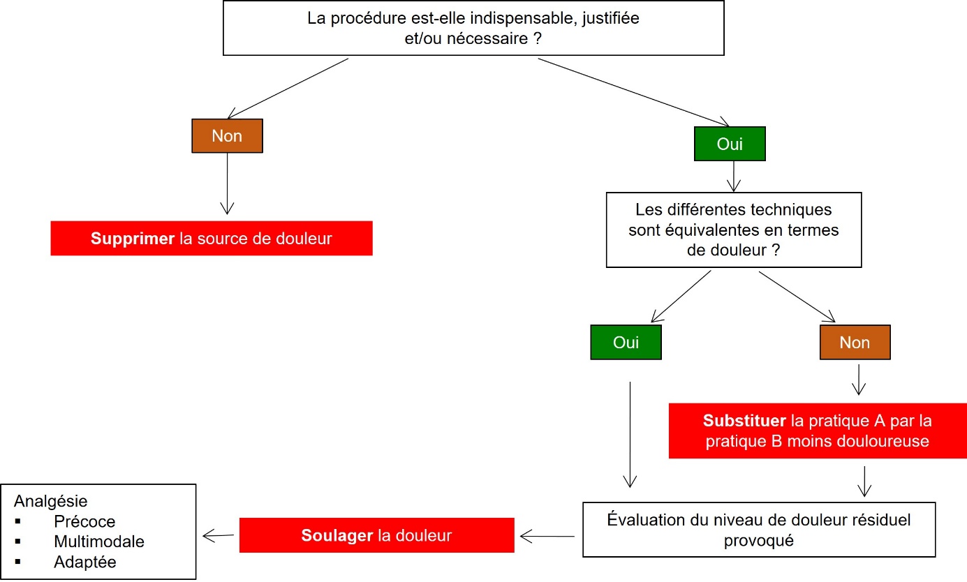 Figure 1. Démarche des 3S, adapté de Guatteo et al. (2012).