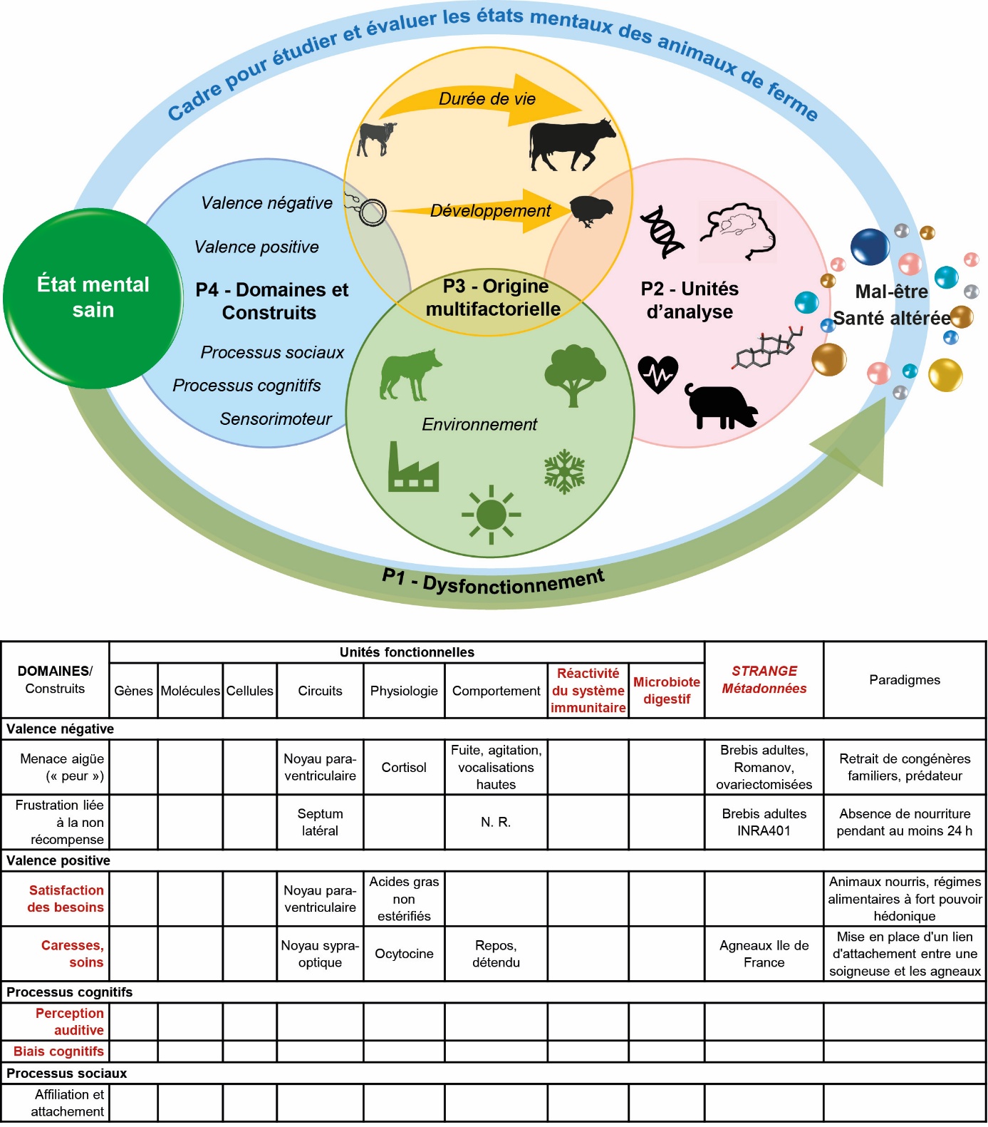 Figure 6. Cadre d’étude et d’évaluation des états mentaux des animaux de ferme pour accéder à Une seule santé ou Un seul bien-être.