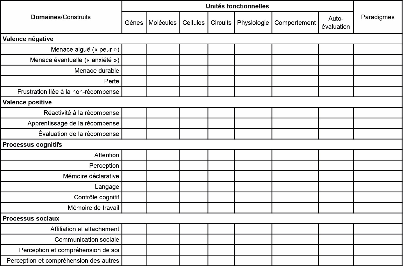 Figure 5. Extrait de la matrice proposée par le projet RDoC pour identifier les différentes unités d’analyses mises en jeu dans les processus de chaque construit caractérisant les domaines.