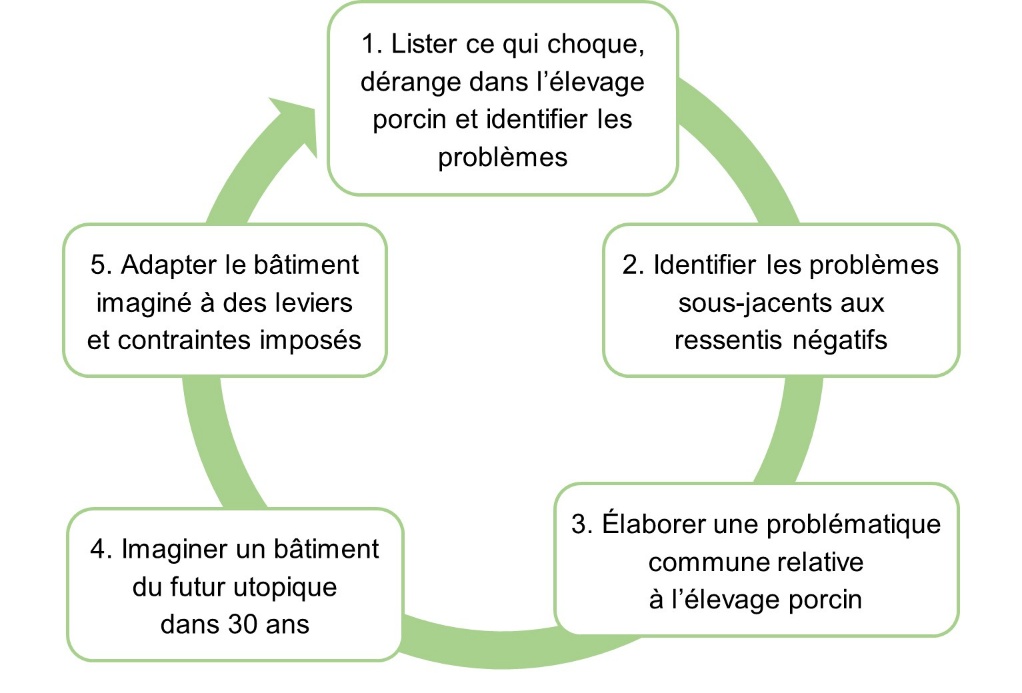 Figure 9. Phases du scénario pédagogique centré sur la création d’un bâtiment du futur pour opérationnaliser le One Welfare en mettant en lumière les tensions et synergies entre bien-être animal, bien-être humain et environnement pour des étudiants apprentis de BTS « productions animales » qui se destinent à être conseillers en élevage ou éleveurs.