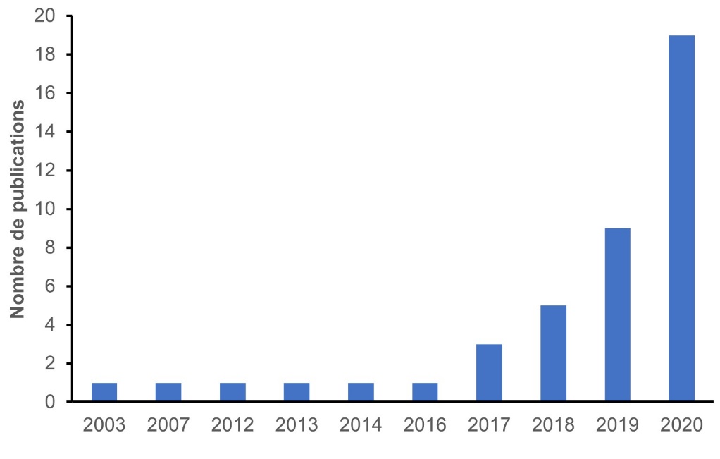 Figure 1. Évolution du nombre de publications scientifiques traitant de la notion de One Welfare.