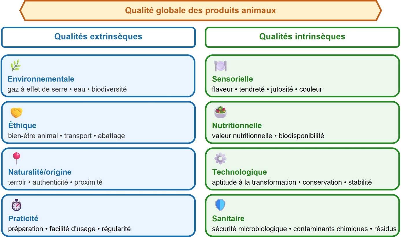 Figure 1. Les qualités attendues par les consommateurs vis-à-vis des produits animaux. Une image contenant texte, capture d’écran, Police, nombre Le contenu généré par l’IA peut être incorrect.