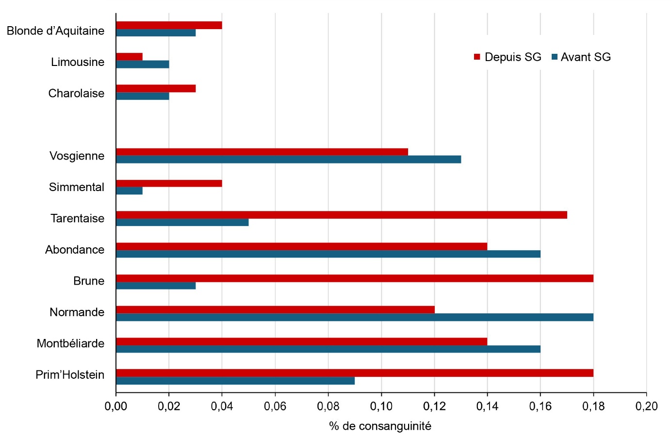 Figure 8. Évolution annuelle (en %) de la consanguinité estimée sur la base du pedigree avant et depuis la mise en œuvre de la sélection génomique (SG) dans les différentes races.