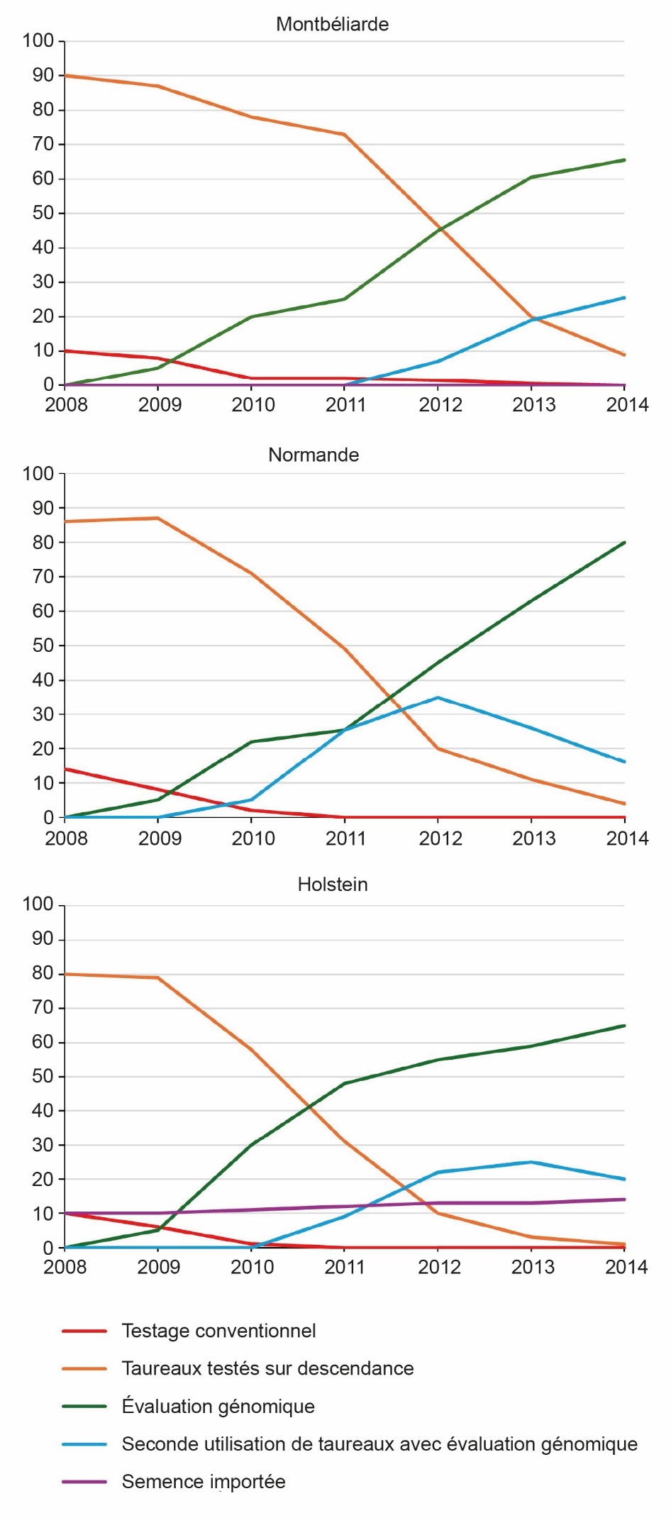 Figure 3. Évolution relative (%) des inséminations selon le type de taureaux dans trois races laitières après la mise en œuvre de la sélection génomique.