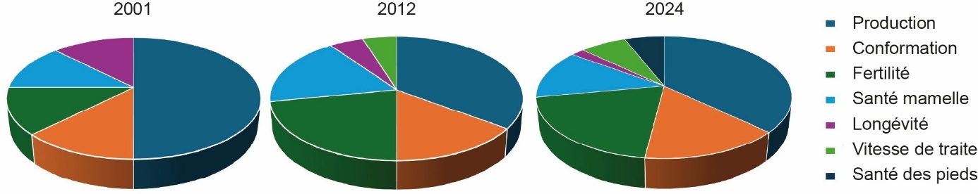 Figure 5. Poids des différents groupes de caractères dans l’index de synthèse en race Holstein.